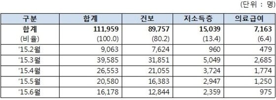 본문 이미지 - 월별 금연치료 참여자 등록 현황./ⓒ News1
