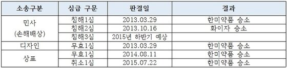 본문 이미지 - 한미약품-화이자 소송 일지. /뉴스1 ⓒ News1