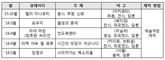 본문 이미지 - 아시아 윈도우 프로그램 일정 (자료제공 아시아예술극장)