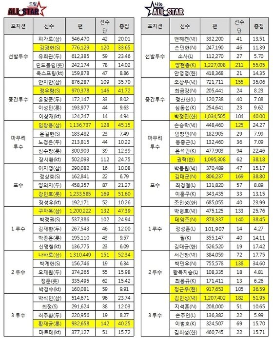 본문 이미지 - 6일 2015 타이어뱅크 KBO 올스타전에 출전할 드림 올스타와 나눔 올스타 '베스트 12' 24명이 최종 확정됐다. 노란색 음영 표시된 선수는 해당 부문 1위. ⓒ News1