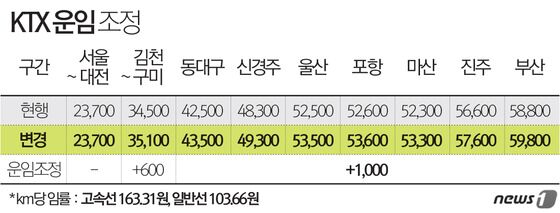 경부고속철 대전-대구 도심구간 전용선로 개통…평균 5분 단축 - 뉴스1 경부고속철 대전-대구 도심구간 전용선로 개통…평균 5분 단축 - 뉴스1