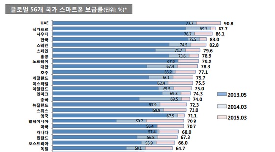 글로벌 56개 국가 스마트폰 보급률(KT경제경영연구소 제공)© News1