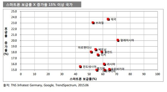 본문 이미지 - 스마트폰 보급률 및 증가율 15% 이상 국가. &#40;KT경제경영연구소 제공&#40;ⓒ News1