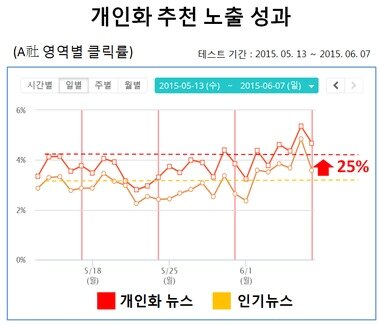 본문 이미지 - 개인화 추천 노출 성과 - A사 영역별 클릭률 ⓒ News1