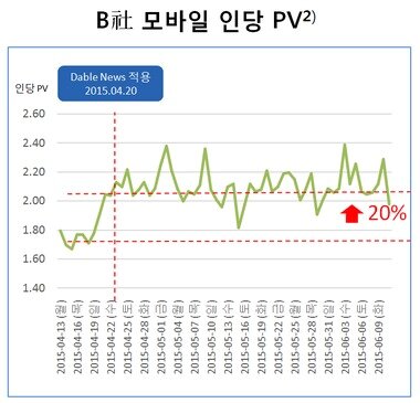 본문 이미지 - 개인화 추천 노출 성과 – B사 모바일 인당 PV ⓒ News1