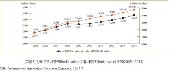 본문 이미지 - 2005~2014년 한국 주류시장 규모 및 시장가치 그래프./ⓒ News1