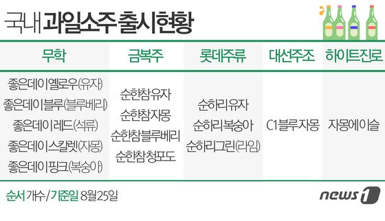 본문 이미지 - 올해 3월 순하리 처음처럼(유자) 출시 이후 현재까지 14종의 과일소주가 출시됐다. /사진 = 방은영 디자이너ⓒ News1