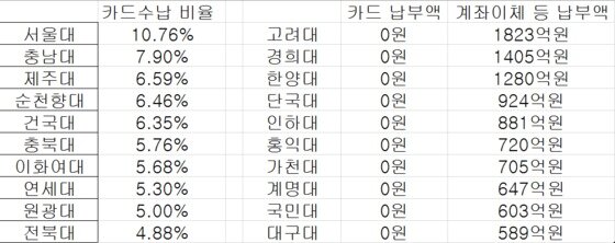 본문 이미지 - 대학별 등록금 카드 수납 비율과 수납 실적이 없는 학교.(대학알리미, 2015년 1학기 기준) 