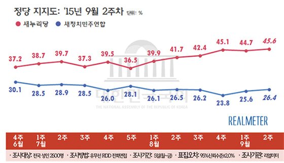 본문 이미지 - 정당별 지지율 추이(9월2주차, 리얼미터) ⓒ News1