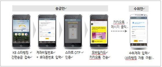 본문 이미지 - KB간편송금서비스 절차  (KB국민은행 제공) 