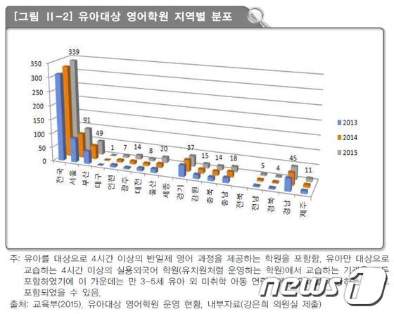 본문 이미지 - 출처: '학교교과교습 학원의 운영 실태 분석: 유아 대상 영어학원을 중심으로(한국교육개발원) ⓒ News1