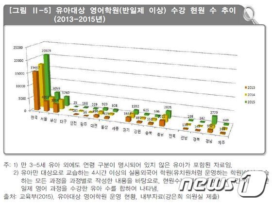본문 이미지 - 출처: '학교교과교습 학원의 운영 실태 분석: 유아 대상 영어학원을 중심으로(한국교육개발원) ⓒ News1