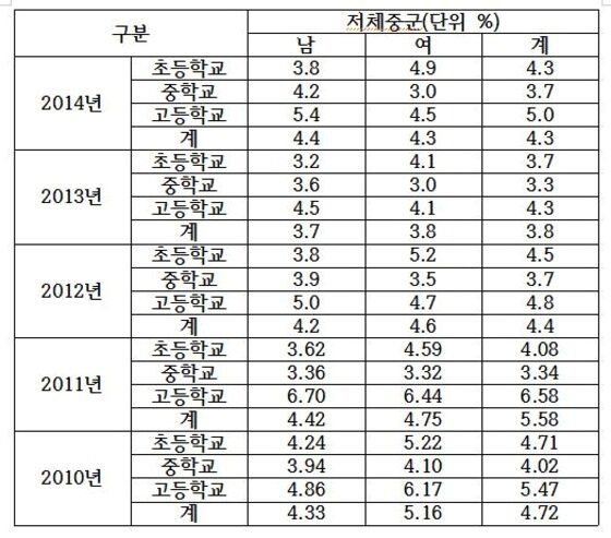 본문 이미지 - 학생건강검사통계보고 체질량지수 기준: 2010-2014년 비만도 현황./ⓒ News1