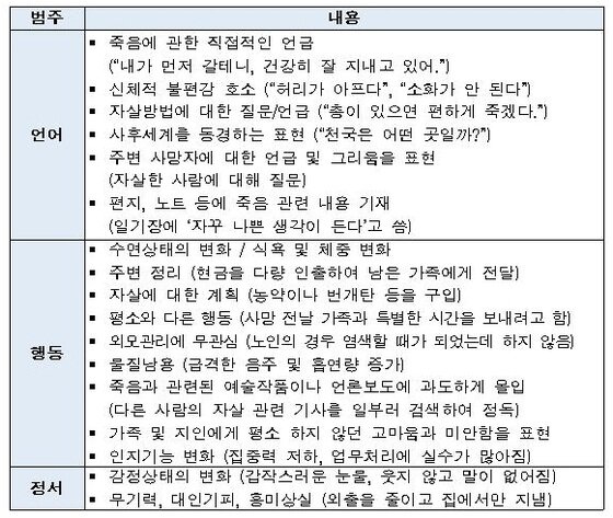 본문 이미지 - 자살 징후들./ⓒ News1