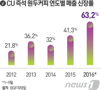 본문 이미지 - ⓒ News1 최진모 디자이너