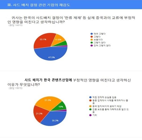 콘텐츠업체 80% '사드 배치, 중국과 교류에 부정적 영향'