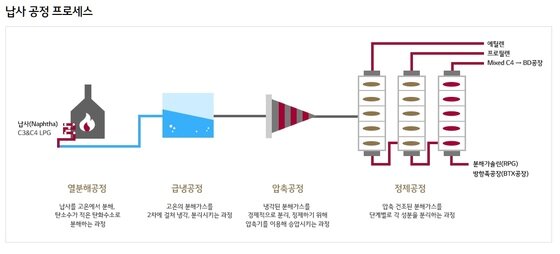 본문 이미지 - NCC의 작동 과정. 출처 : LG화학. ⓒ News1