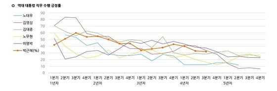 역대 대통령 직무수행 지지율 &#40;한국갤럽&#41; ⓒ News1
