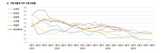 본문 이미지 - 역대 대통령 직무수행 지지율 (한국갤럽) ⓒ News1