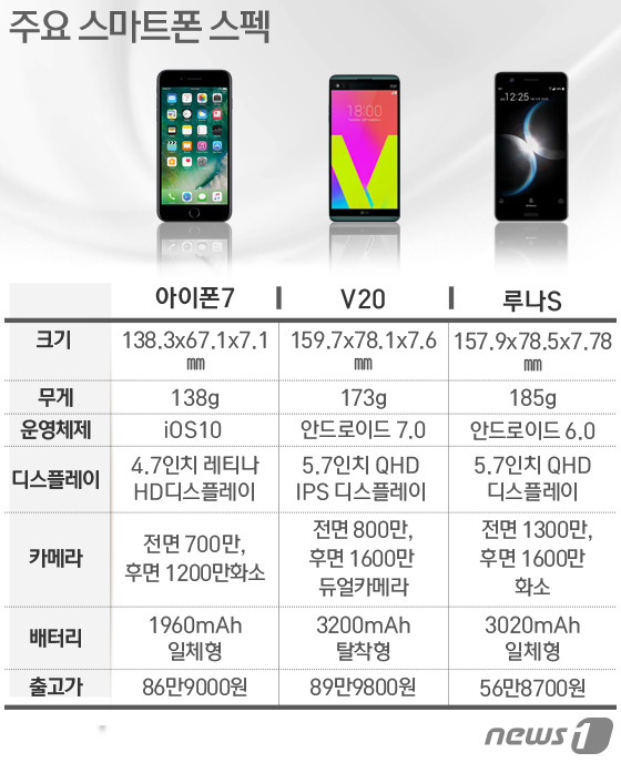 애플 아이폰7, LG전자 V20, SK텔레콤 '루나S' 스펙 비교 © News1 방은영 디자이너
