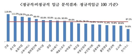 한경연, 학력·경력 다 뺐더니 정규직-비정규직 임금 차이 한경연, 학력·경력 다 뺐더니 정규직-비정규직 임금 차이