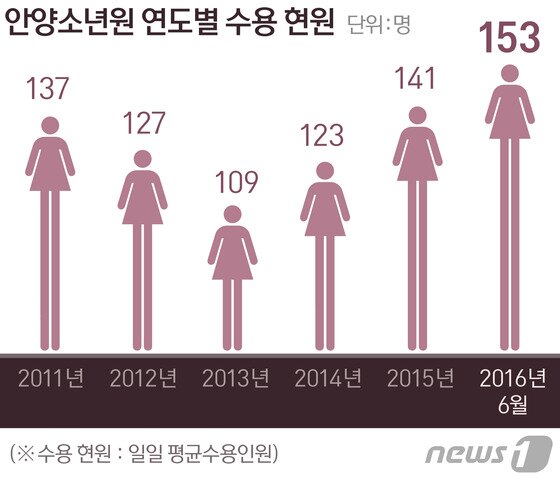 본문 이미지 - 자료 = 법무부 소년과. ⓒ News1 방은영 디자이너