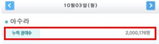 본문 이미지 - '아수라'가 10월 3일 오후 4시 기준 누적관객수 200만을 넘어섰다. ⓒ News1star / 영화진흥위원회 통합전산망 캡처