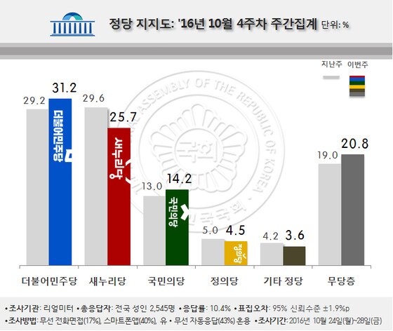 본문 이미지 - &#40;리얼미터 제공&#41;.