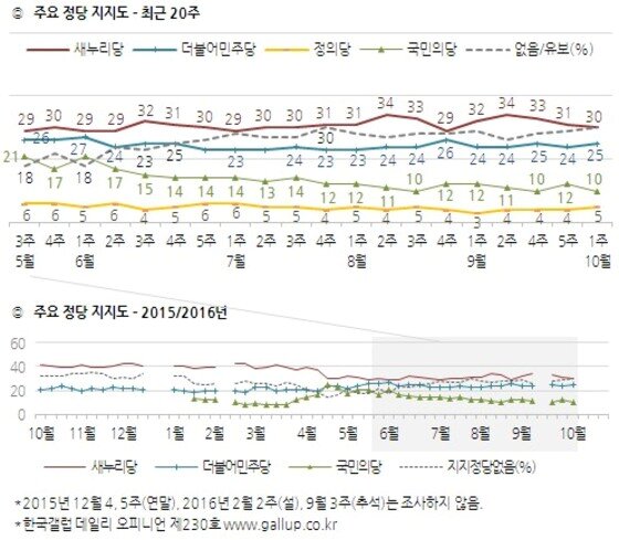 본문 이미지 - 정당별 지지율 추이(한국갤럽, 10월1주차)ⓒ News1