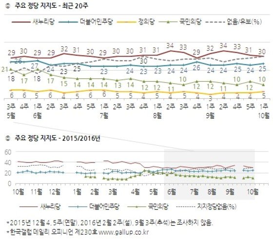 정당별 지지율 추이&#40;한국갤럽, 10월1주차&#41;ⓒ News1