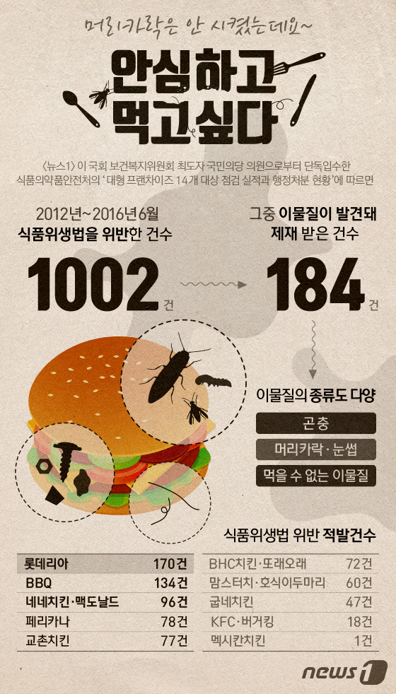 [그래픽뉴스] 쇳조각 들어간 버거·담뱃재 나온 치킨…롯데리아 '최다'
