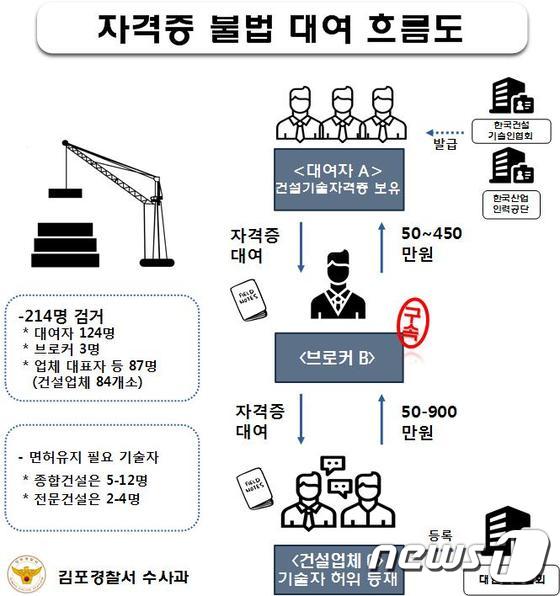 건설기술자격증 불법 대여 214명 적발…브로커 3명 9억 챙겨 건설기술자격증 불법 대여 214명 적발…브로커 3명 9억 챙겨