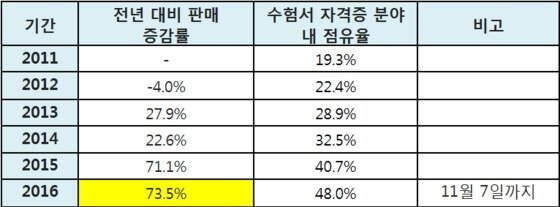 본문 이미지 - 2011-2016년 예스24 공무원 수험서 판매량 및 수험서 자격증 분야 내 점유율ⓒ News1