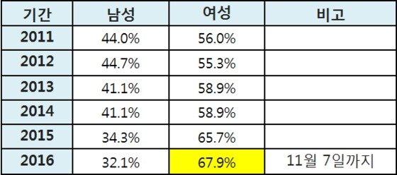 본문 이미지 - 2011-2016 년 예스24 공무원 수험서 구매자 성별 비중ⓒ News1