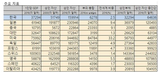 본문 이미지 - ⓒ 크레디트 스위스가 펴낸 연례 부(富) 보고서(Global Wealth Report 2016)  자료 재작성