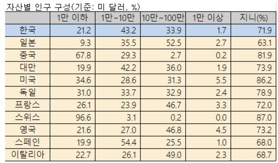 본문 이미지 - ⓒ 크레디트 스위스가 펴낸 연례 부(富) 보고서(Global Wealth Report 2016)  자료 재작성