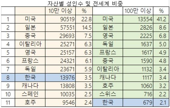 본문 이미지 - ⓒ 크레디트 스위스가 펴낸 연례 부(富) 보고서(Global Wealth Report 2016)  자료 재작성. 기준: 미 달러