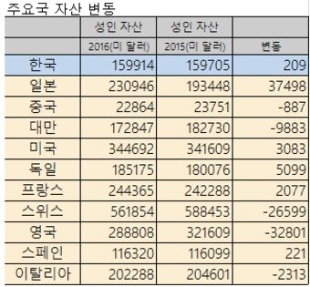 본문 이미지 - ⓒ 크레디트 스위스가 펴낸 연례 부(富) 보고서(Global Wealth Report 2016)  자료 재작성