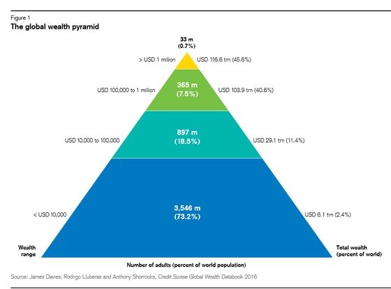 본문 이미지 - ⓒ  크레디트 스위스 연례 부 보고서