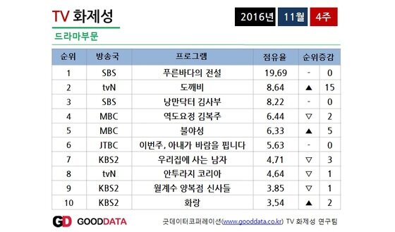 도깨비', 방송 전부터 화제성 2위…'낭만'·'역도' 제쳤다 도깨비', 방송 전부터 화제성 2위…'낭만'·'역도' 제쳤다