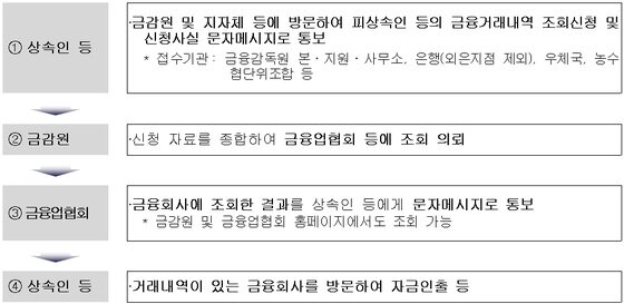 본문 이미지 - <상속인 금융거래 조회서비스 절차>