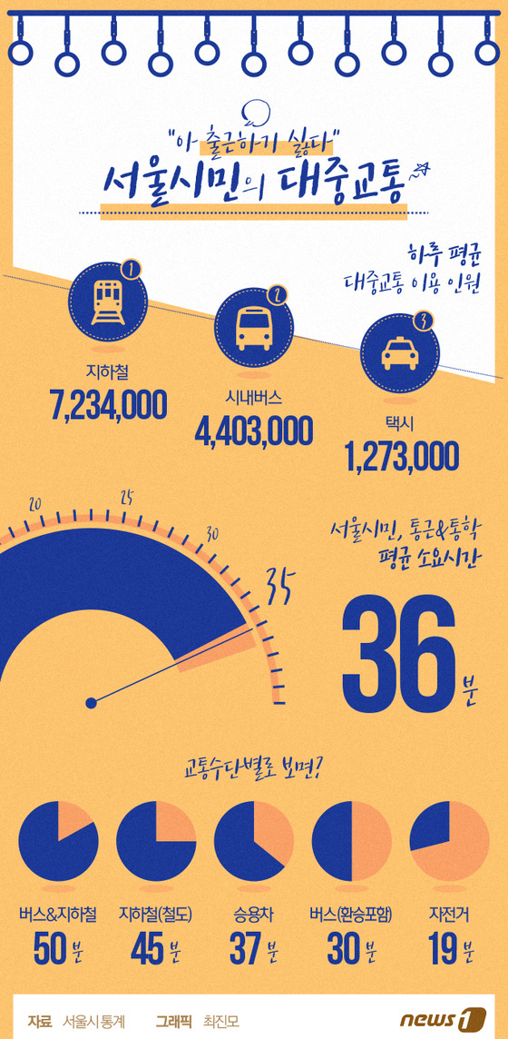 [그래픽뉴스]서울시민의 대중교통