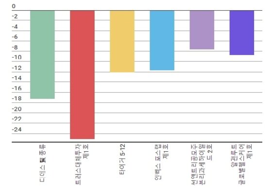본문 이미지 - &lt;새내기 헤지펀드 수익률&gt;