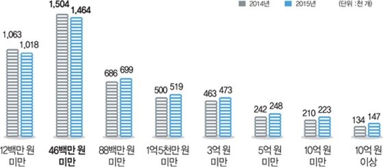 본문 이미지 - 등록사업자 매출액 구간별 규모.(통계청 자료)/뉴스1ⓒ News1