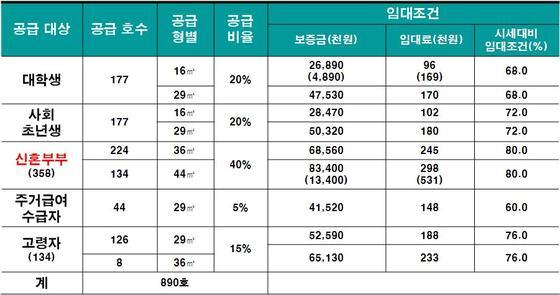 본문 이미지 - 오류동 행복주택 공급조건ⓒ News1