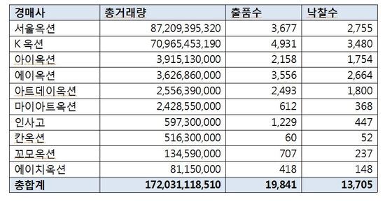 본문 이미지 - 경매사별 낙찰총액 순위 (한국미술시가감정협회 제공)ⓒ News1