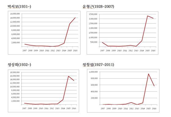 본문 이미지 - 단색화 주요 작가 10년간 낙찰총액 추이 (한국미술시가감정협회 제공) ⓒ News1