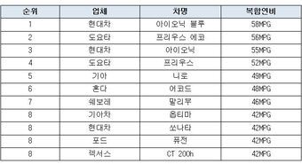본문 이미지 - 미국 환경보호청(EPA) 조사 하이브리드 연비 순위ⓒ News1
