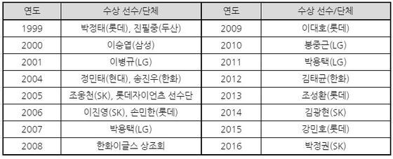 본문 이미지 - 사랑의 골든글러브 역대 수상자. (KBO 제공) ⓒ News1