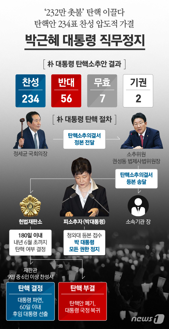[그래픽뉴스] \'232만 촛불\' 탄핵 이끌다…박대통령 직무정지